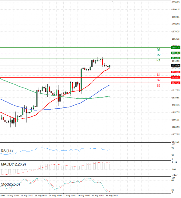 Gold - Usd Dollar Analysis Technical analysis 01/09/2023
