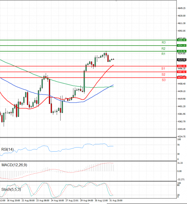 USA500 Analysis Technical analysis 01/09/2023