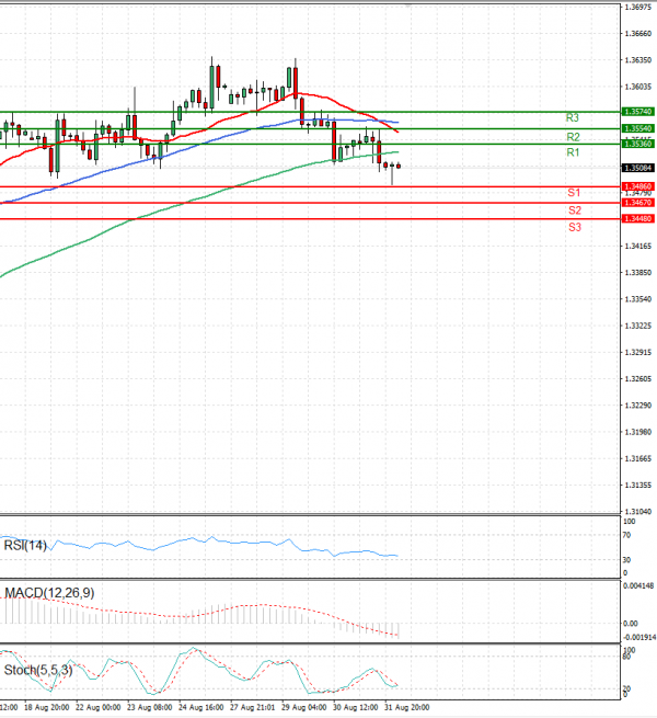 Dollar - Canadian Dollar Analysis Technical analysis 01/09/2023