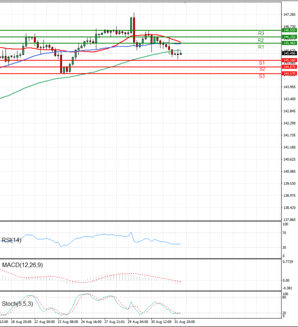Dollar - Japanese Yen Analysis Analysis Technical analysis 01/09/2023