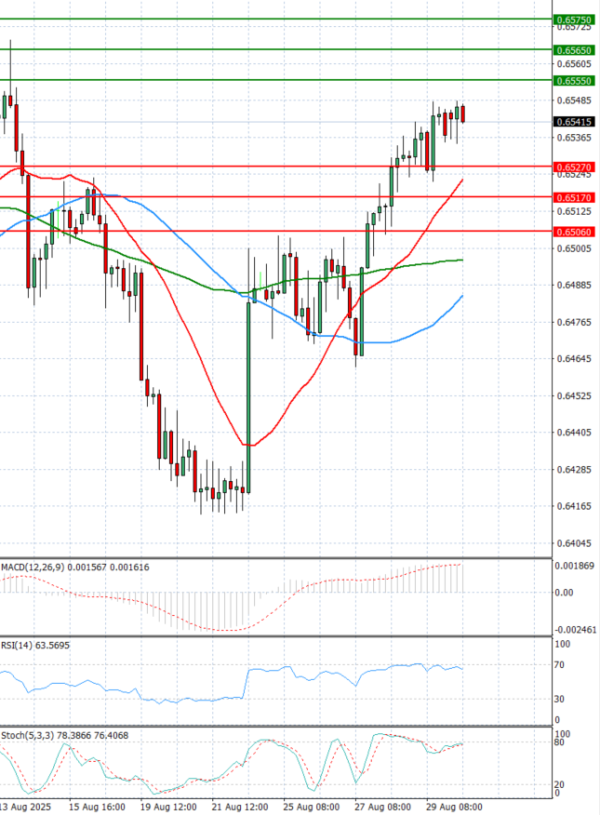 Australian Dollar - Dollar Analysis Technical analysis 01/09/2025