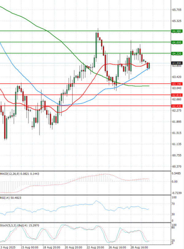 Crude Oil Analysis Technical analysis 01/09/2025