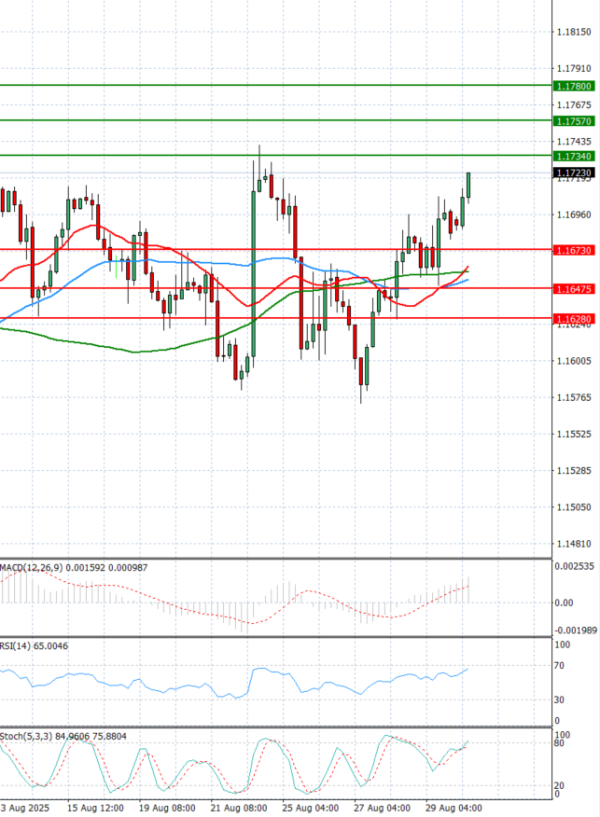 Euro - Dollar Analysis Technical analysis 01/09/2025