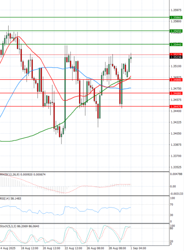 Pound - US Dollar Analysis Technical analysis 01/09/2025