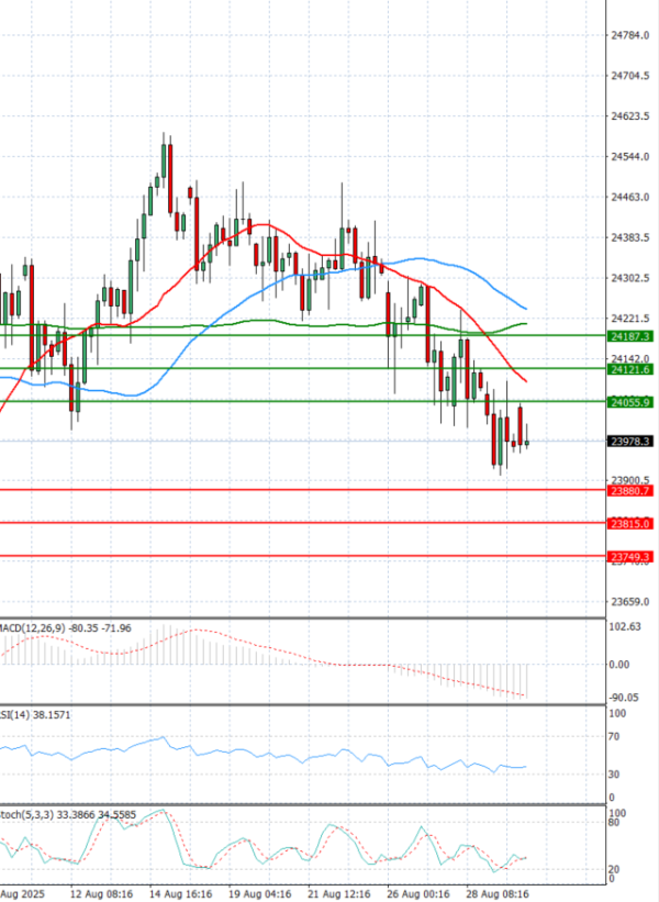 Ger 40 Index Analysis Technical analysis 01/09/2025