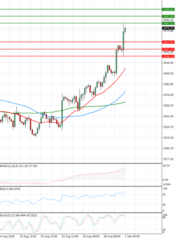 Gold - Usd Dollar Analysis Technical analysis 01/09/2025