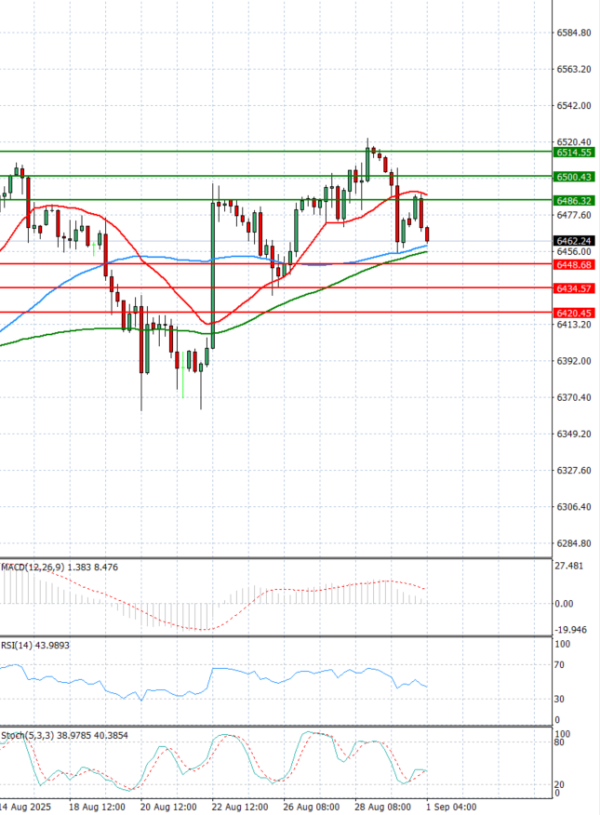 USA500 Analysis Technical analysis 01/09/2025