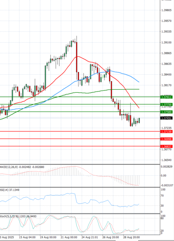 Dollar - Canadian Dollar Analysis Technical analysis 01/09/2025