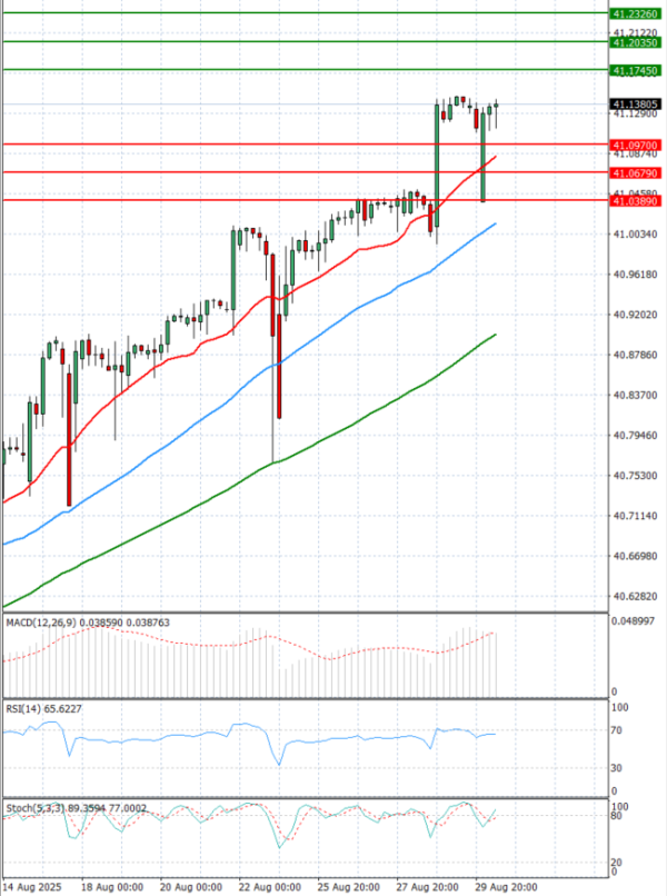 Dollar - Turkish Lira Analysis Technical analysis 01/09/2025