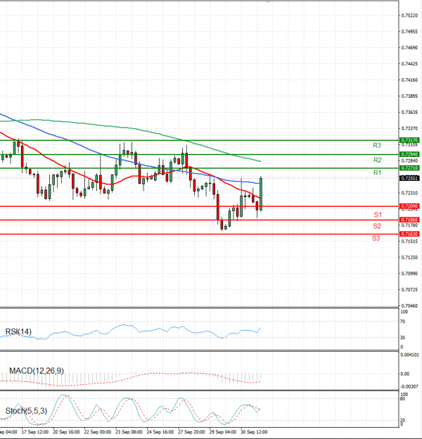 Australian Dollar - Dollar Analysis Technical analysis 01/10/2021