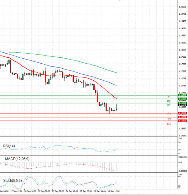 Euro - Dollar Analysis Technical analysis 01/10/2021