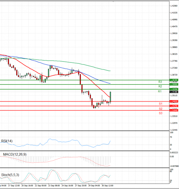Pound - US Dollar Analysis Technical analysis 01/10/2021
