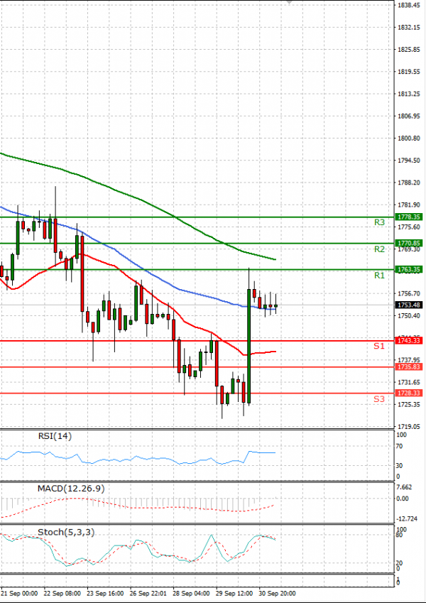 Gold - Usd Dollar Analysis Technical analysis 01/10/2021