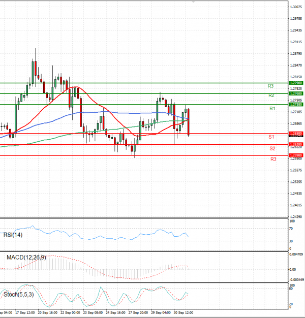 Dollar - Canadian Dollar Analysis Technical analysis 01/10/2021