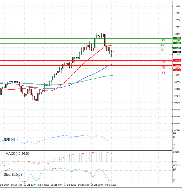 Dollar - Japanese Yen Analysis Analysis Technical analysis 01/10/2021