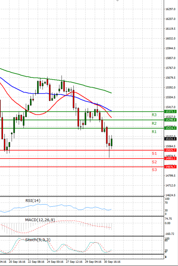 Ger 40 Index Analysis Technical analysis 01/10/2021