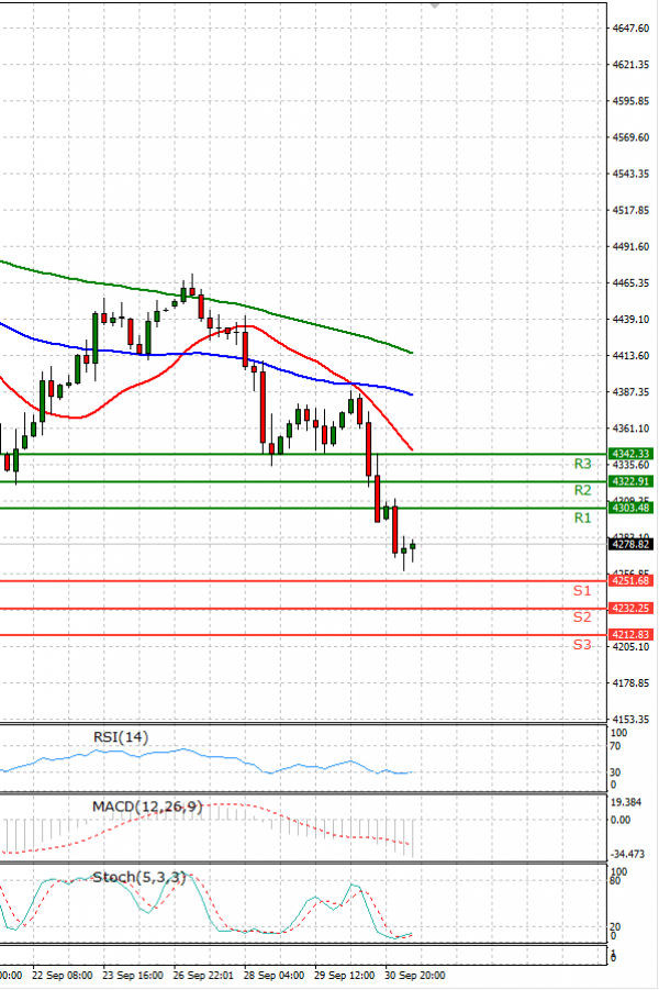 USA500 Analysis Technical analysis 01/10/2021