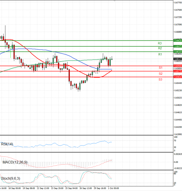 Australian Dollar - Dollar Analysis Technical analysis 01/10/2025