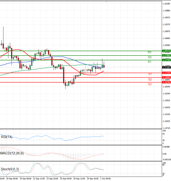 Euro - Dollar Analysis Technical analysis 01/10/2025