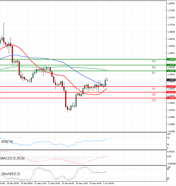 Pound - US Dollar Analysis Technical analysis 01/10/2025