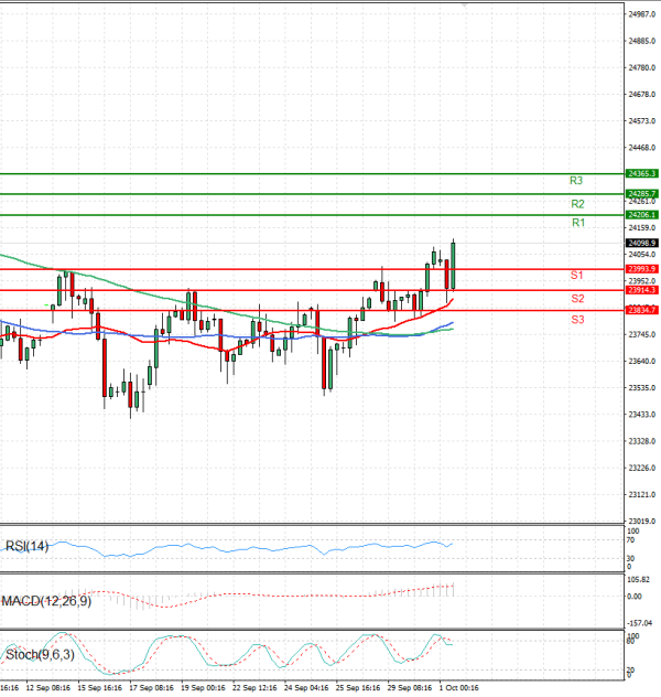 Ger 40 Index Analysis Technical analysis 01/10/2025
