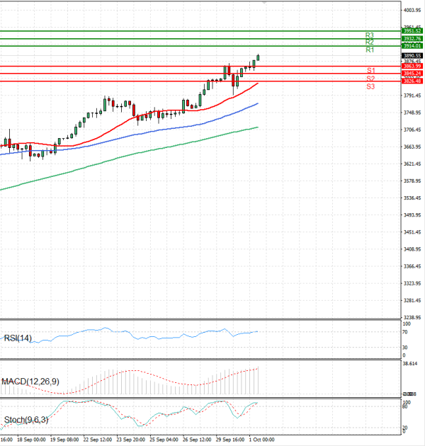 Gold - Usd Dollar Analysis Technical analysis 01/10/2025