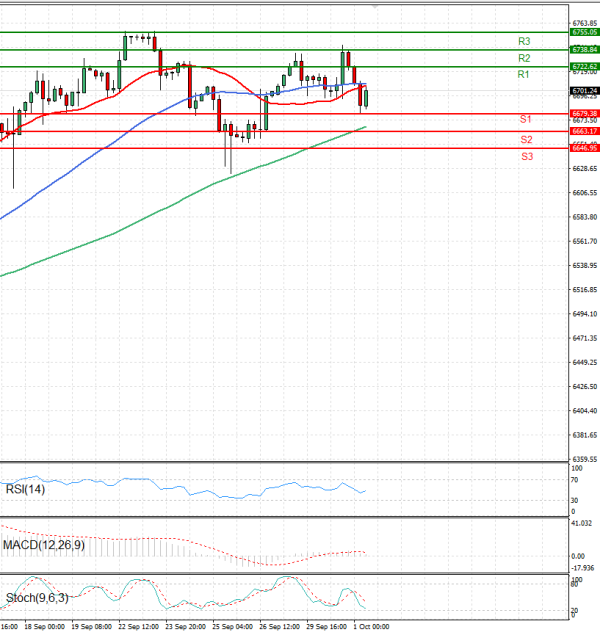 USA500 Analysis Technical analysis 01/10/2025