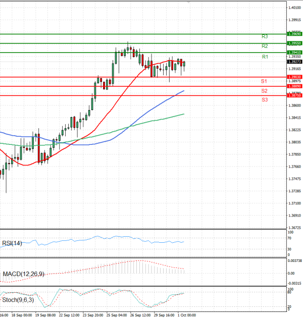 Dollar - Canadian Dollar Analysis Technical analysis 01/10/2025