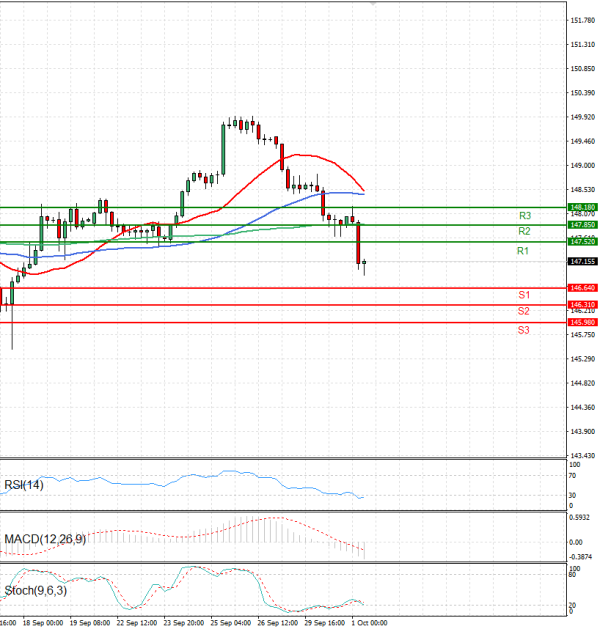 Dollar - Japanese Yen Analysis Analysis Technical analysis 01/10/2025