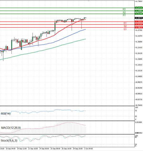 Dollar - Turkish Lira Analysis Technical analysis 01/10/2025