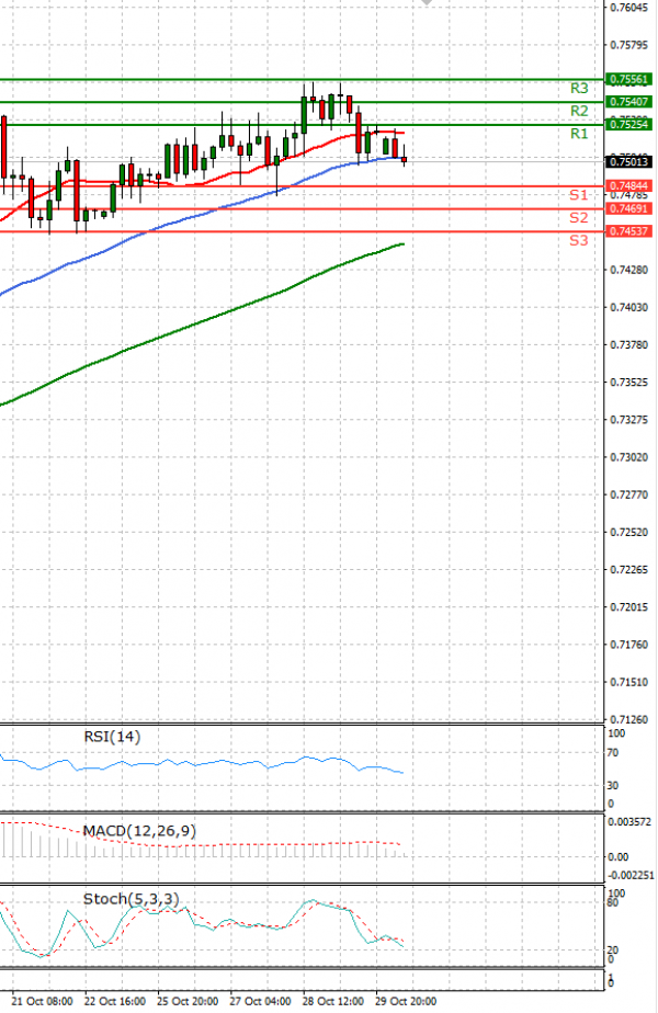 Australian Dollar - Dollar Analysis Technical analysis 01/11/2021