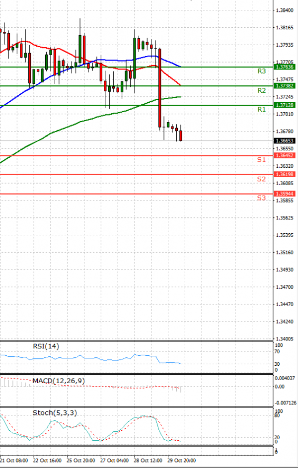 Pound - US Dollar Analysis Technical analysis 01/11/2021