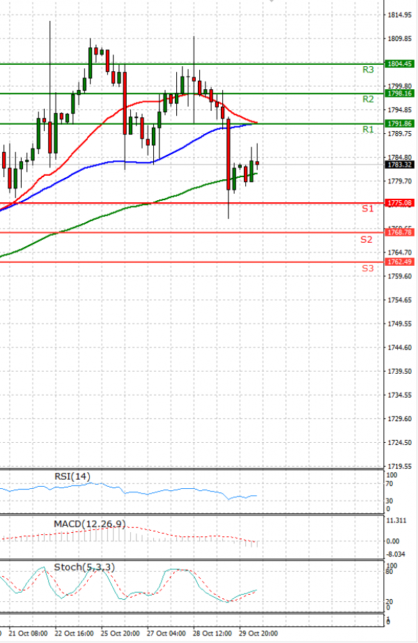 Gold - Usd Dollar Analysis Technical analysis 01/11/2021