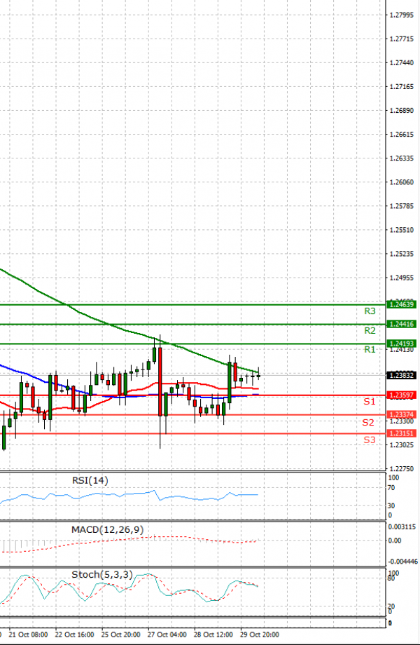 Dollar - Canadian Dollar Analysis Technical analysis 01/11/2021