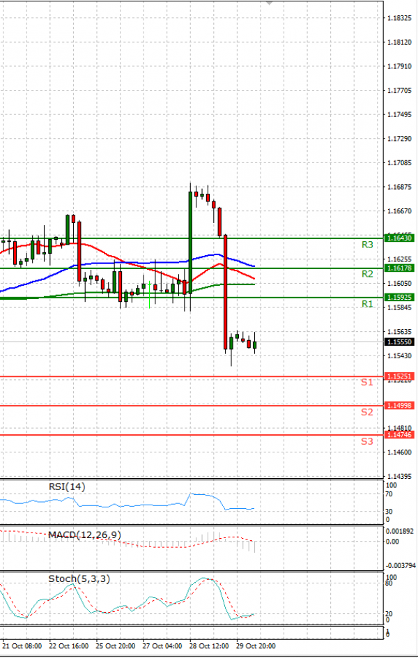 Euro - Dollar Analysis Technical analysis 01/11/2021