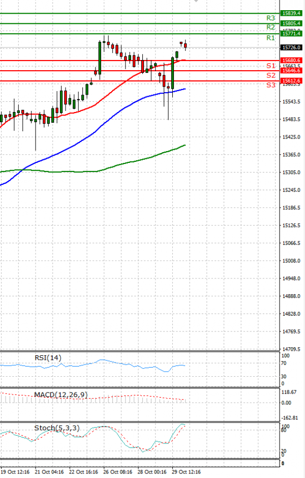 Ger 40 Index Analysis Technical analysis 01/11/2021