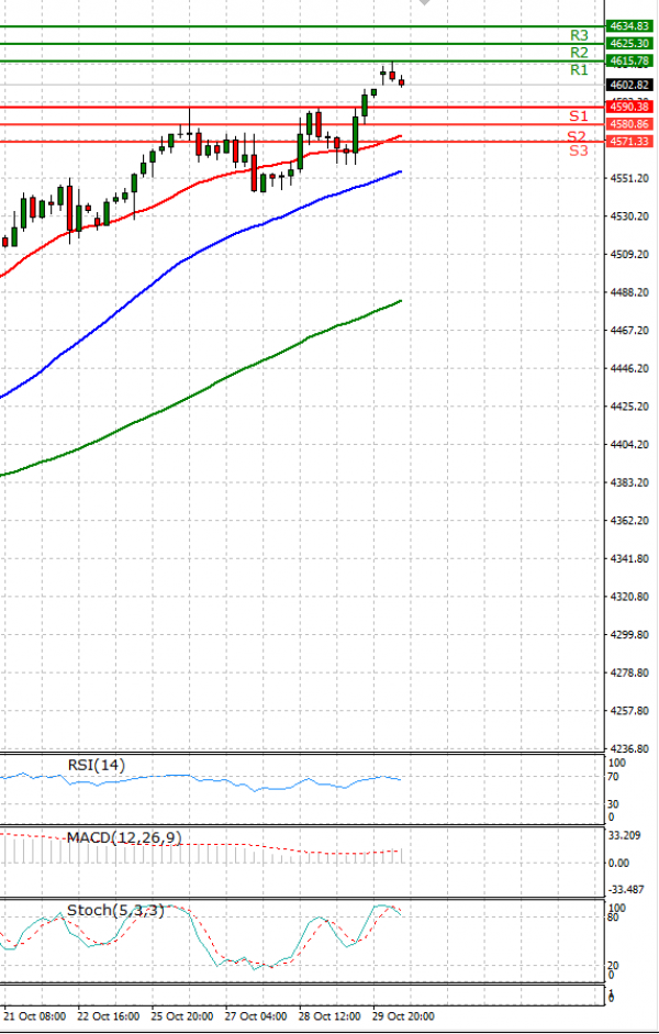 USA500 Analysis Technical analysis 01/11/2021