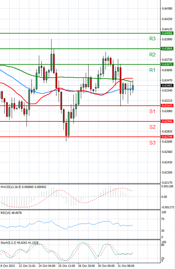 Australian Dollar - Dollar Analysis Technical analysis 01/11/2023