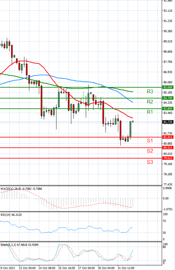 Crude Oil Analysis Technical analysis 01/11/2023
