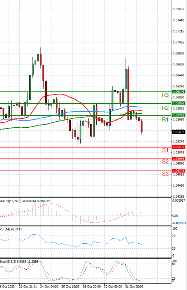 Euro - Dollar Analysis Technical analysis 01/11/2023