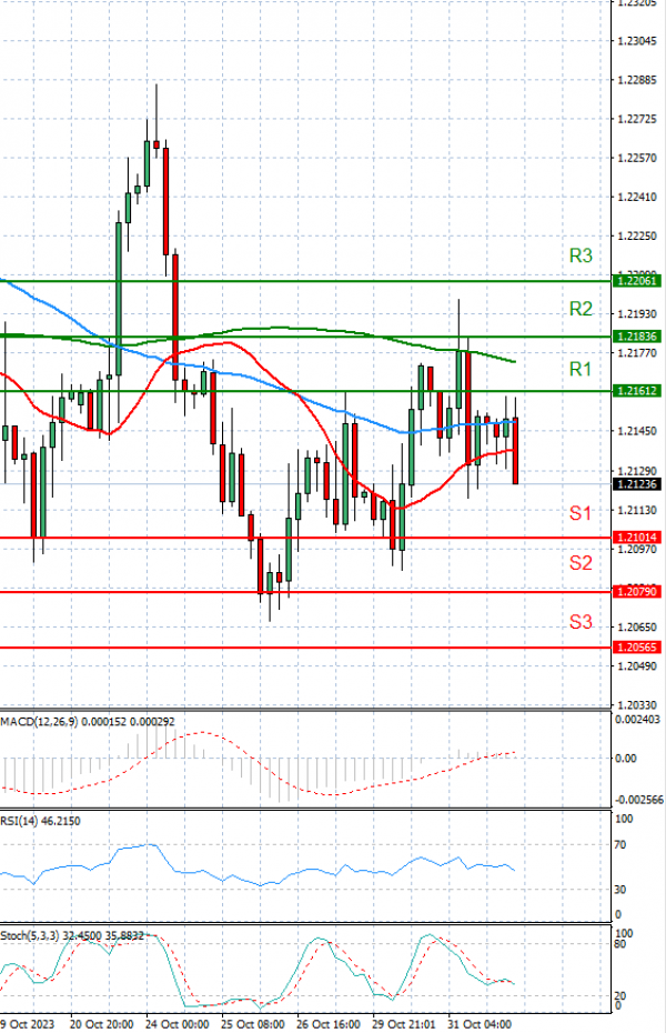 Pound - US Dollar Analysis Technical analysis 01/11/2023