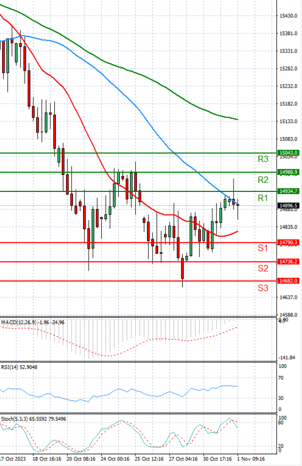 Ger 40 Index Analysis Technical analysis 01/11/2023