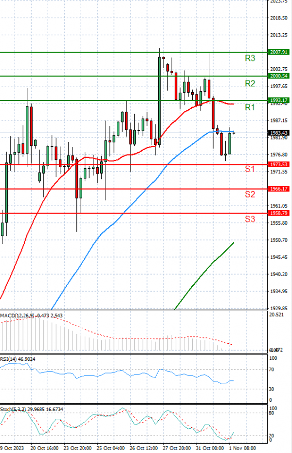 Gold - Usd Dollar Analysis Technical analysis 01/11/2023