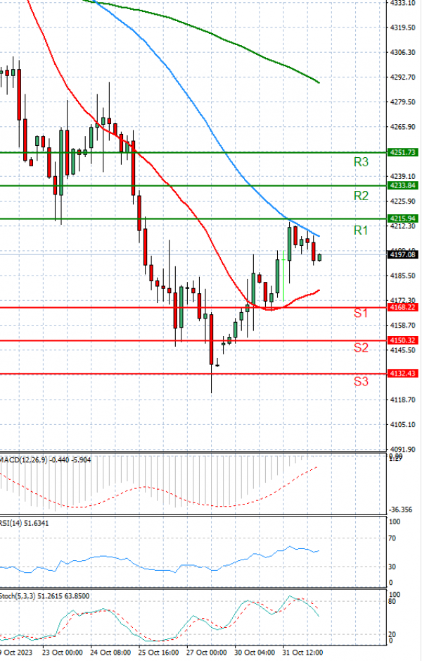 USA500 Analysis Technical analysis 01/11/2023