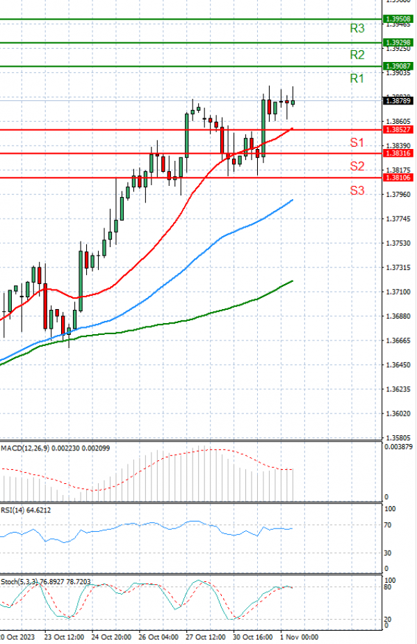 Dollar - Canadian Dollar Analysis Technical analysis 01/11/2023