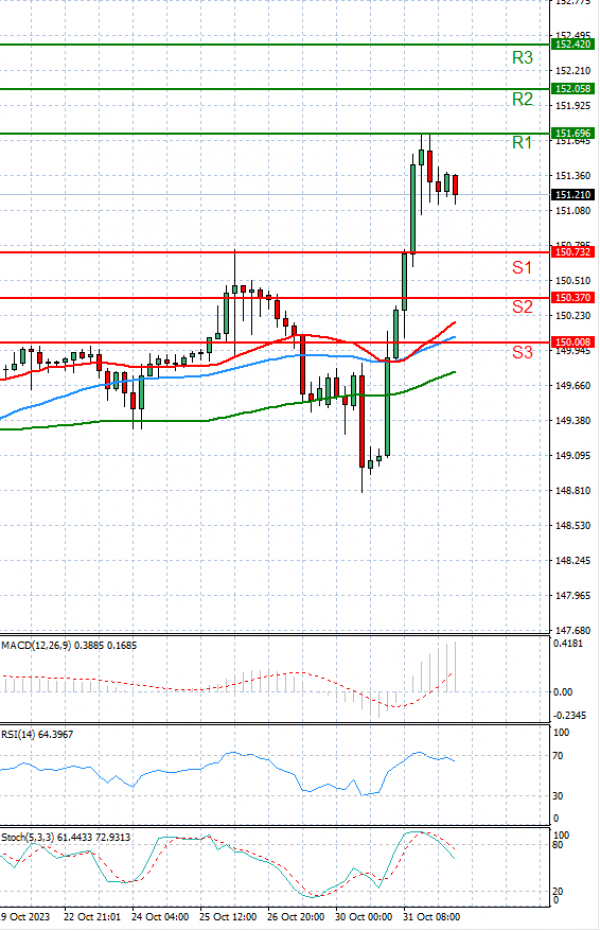 Dollar - Japanese Yen Analysis Analysis Technical analysis 01/11/2023