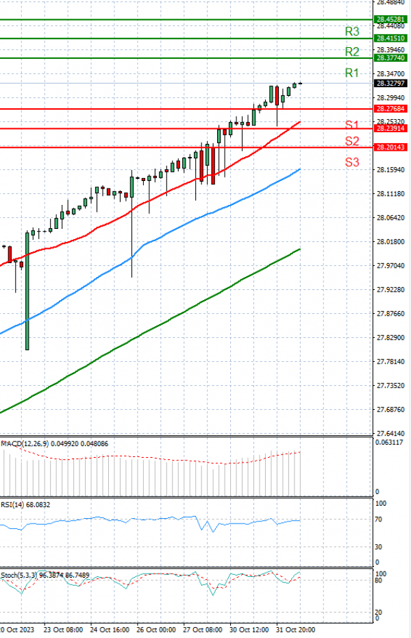 Dollar - Turkish Lira Analysis Technical analysis 01/11/2023
