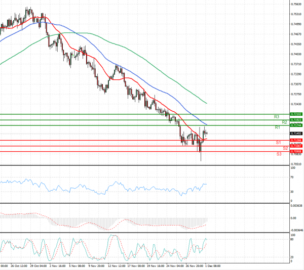 Australian Dollar - Dollar Analysis Technical analysis 01/12/2021