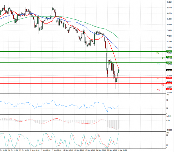 Crude Oil Analysis Technical analysis 01/12/2021