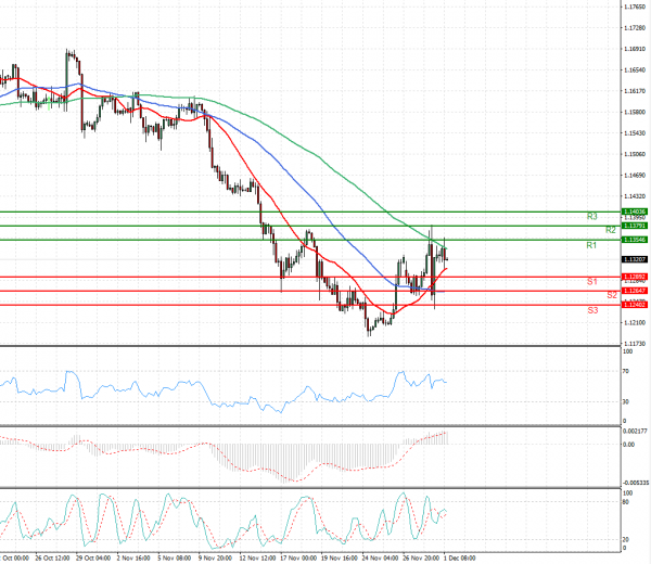 Euro - Dollar Analysis Technical analysis 01/12/2021